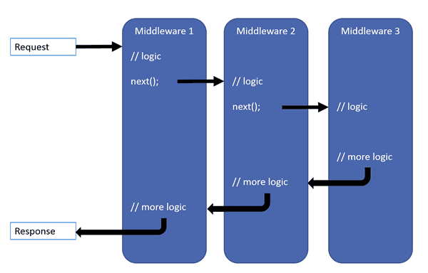 ASP.NET Core Middleware Pipeline